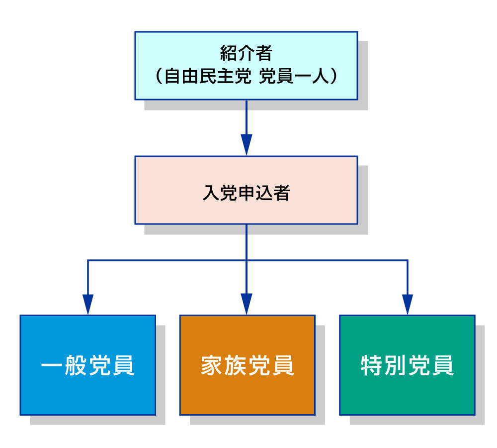 入党の流れ